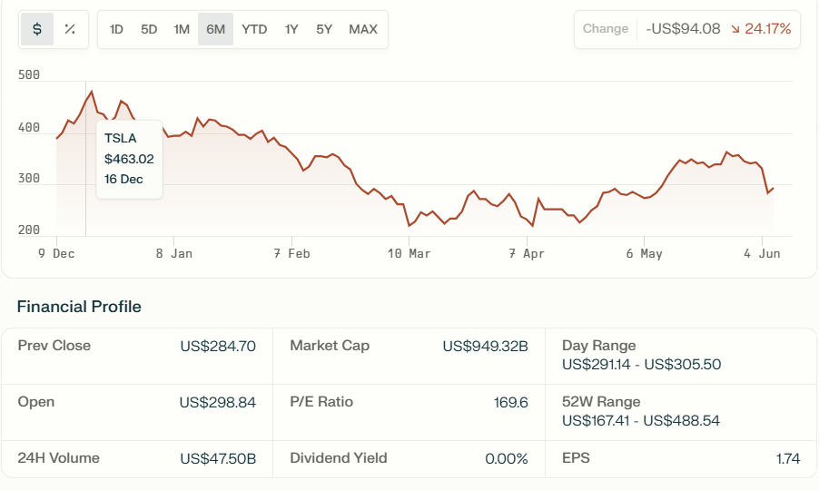 Tesla Stock Price